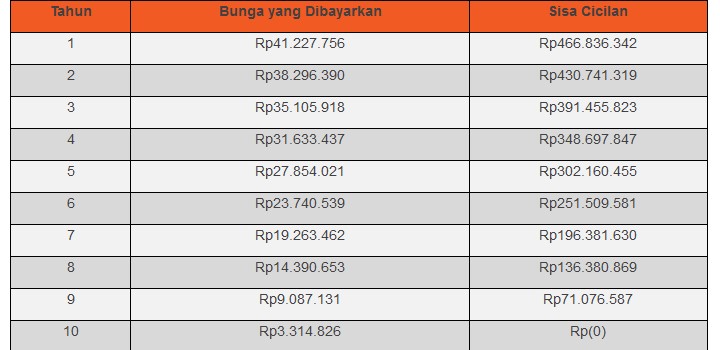 Tabel Angsuran Multigunan Danamon 500 juta