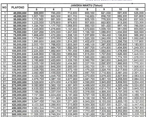 Tabel Angsuran Pinjaman BTN
