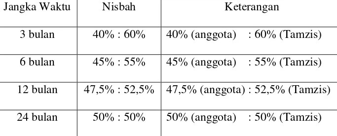 Bagi Hasil Tamzis