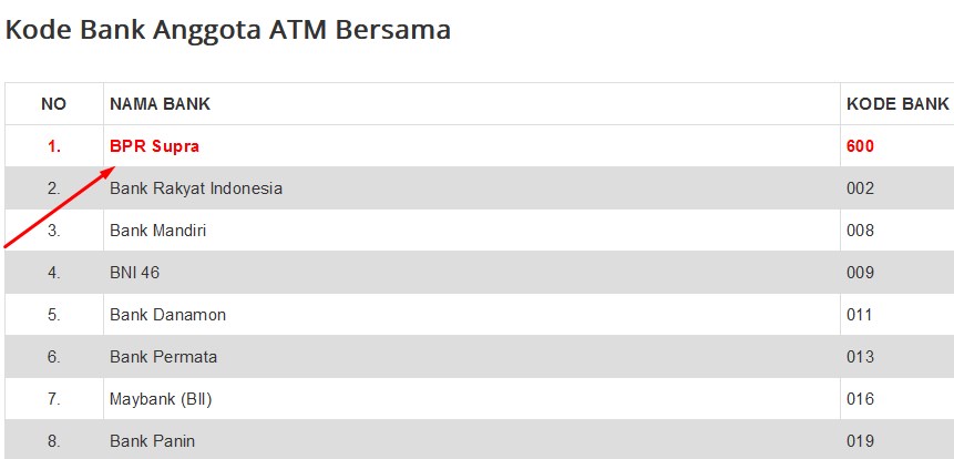 Kode Bank BPR Supra