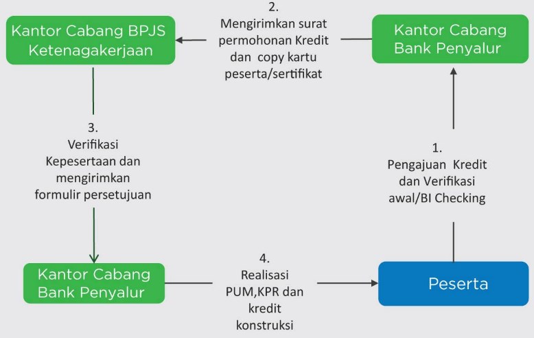 Pengajuan Pinjaman BPJSTK