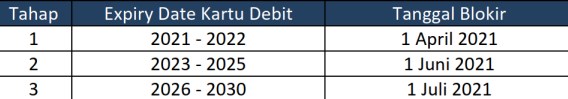 Penggantian Kartu ATM Mandiri