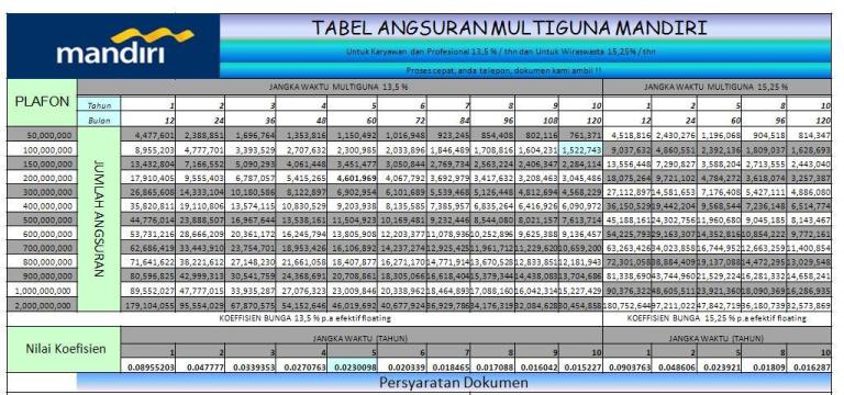 Tabel Pinjaman Bank Mandiri Jaminan Sertifikat Rumah